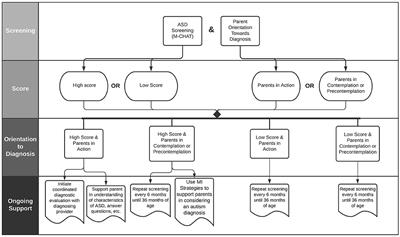 “On-Time Autism Intervention”: A Diagnostic Practice Framework to Accelerate Access